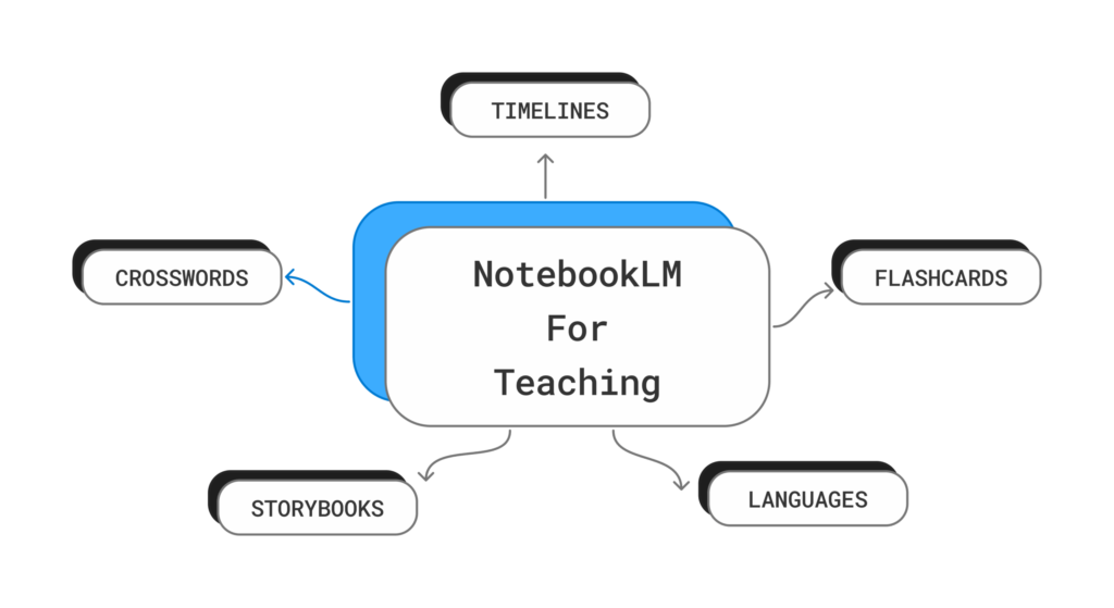 My Experiments with NotebookLM for Teaching