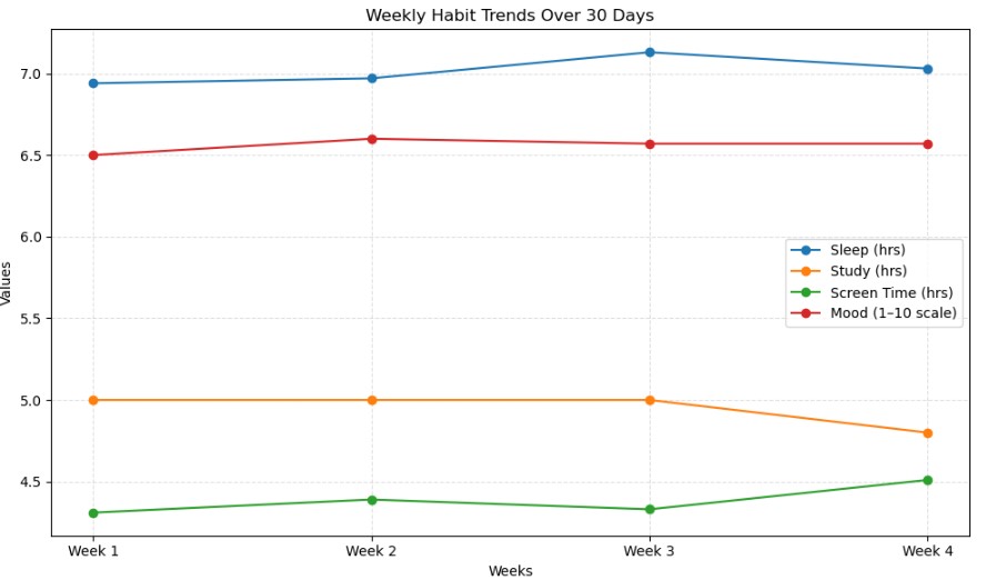 Using NumPy to Analyze My Daily Habits (Sleep, Screen Time & Mood)