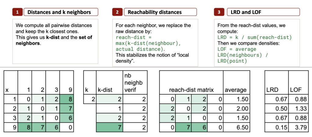 The Machine Learning “Advent Calendar” Day 9: LOF in Excel