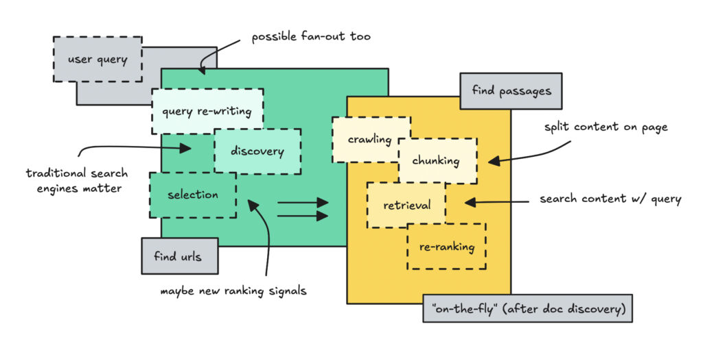 The Architecture Behind Web Search in AI Chatbots
