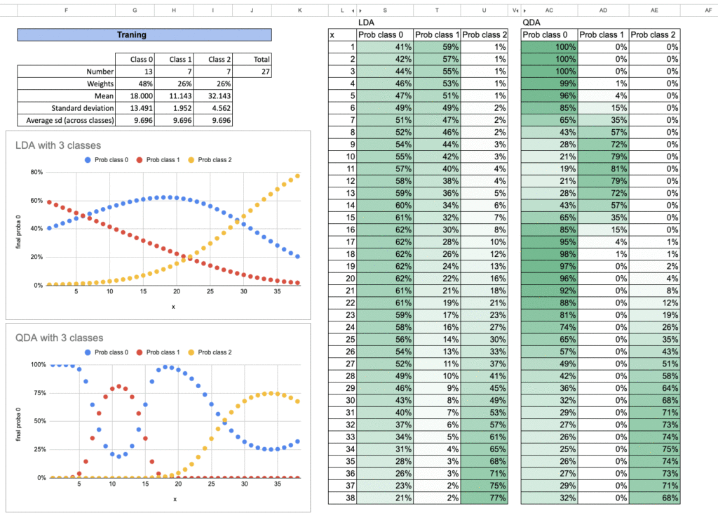 The Machine Learning “Advent Calendar” Day 3: GNB, LDA and QDA in Excel