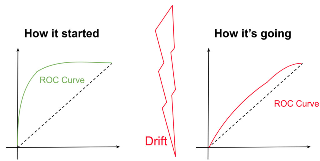 Drift Detection in Robust Machine Learning Systems