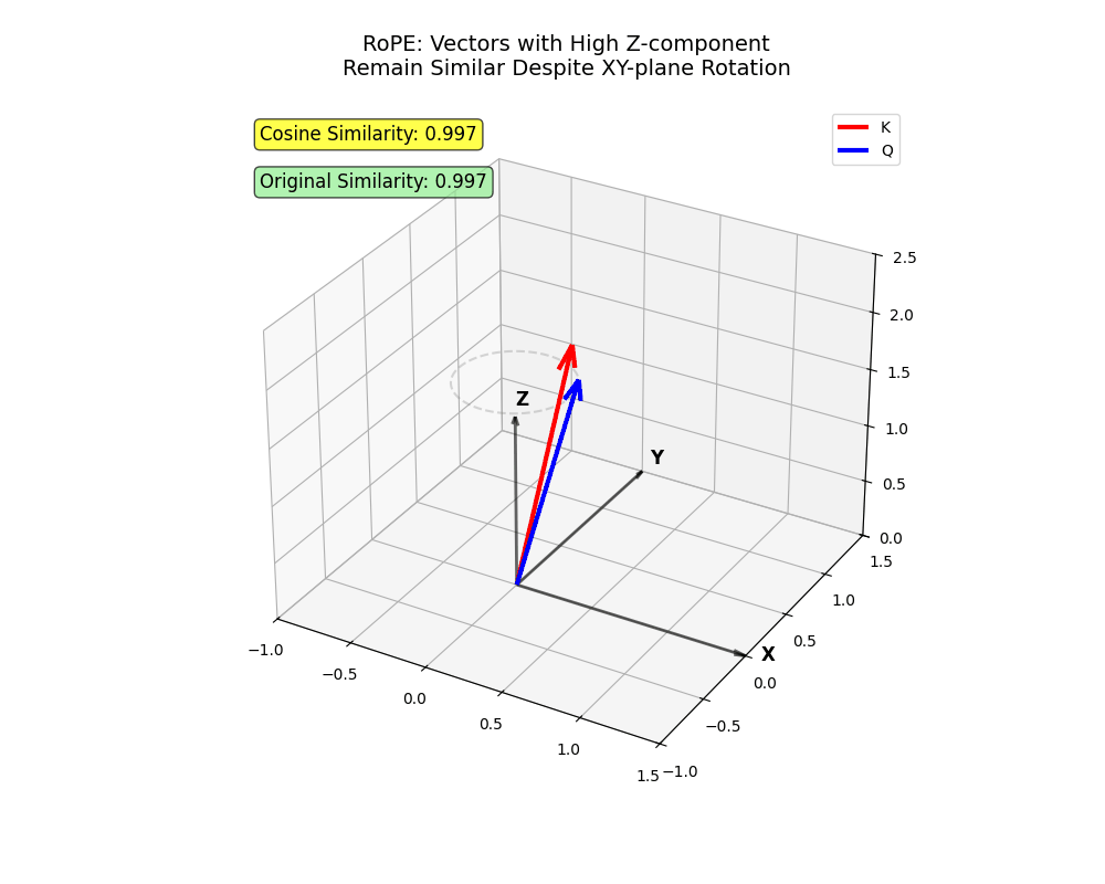 RoPE, Clearly Explained | Towards Data Science