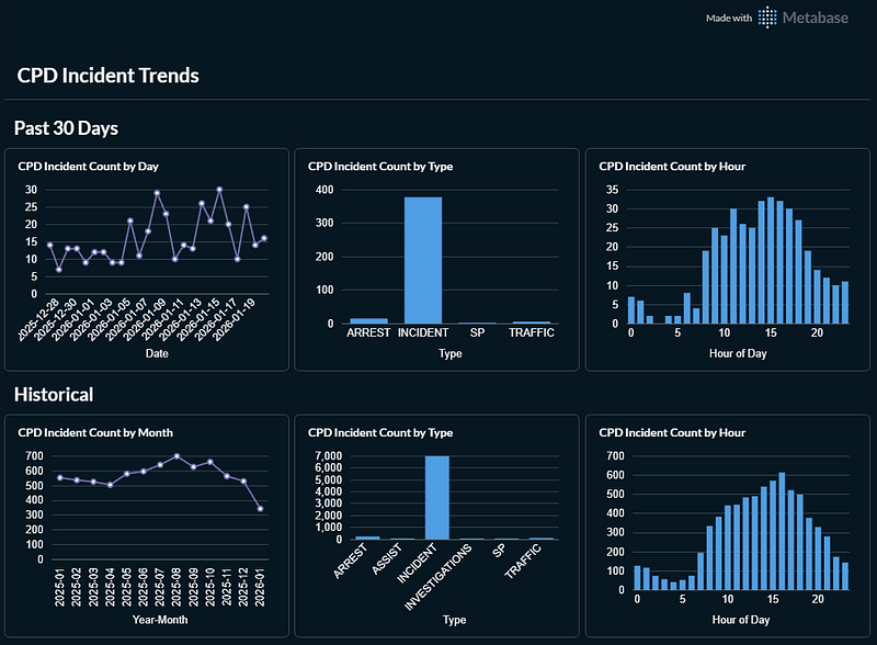 Creating a Data Pipeline to Monitor Local Crime Trends