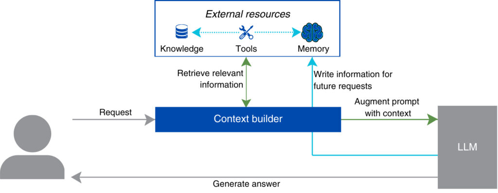 Context Engineering as Your Competitive Edge